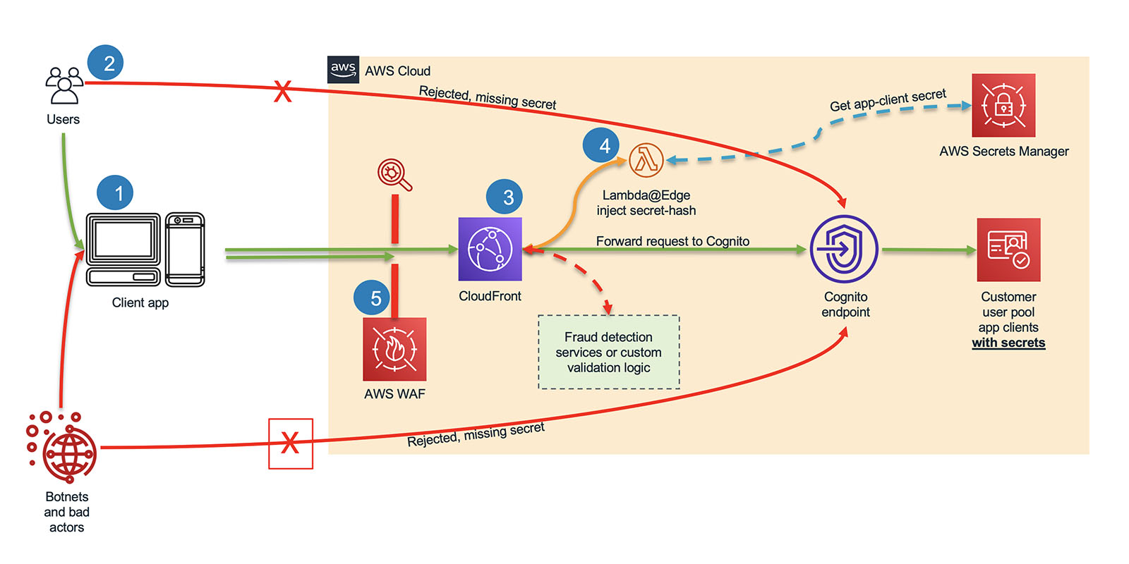 Customers cases. AWS Cognito. Amazon Cognito. Endpoint Detection and response. Customer Case.