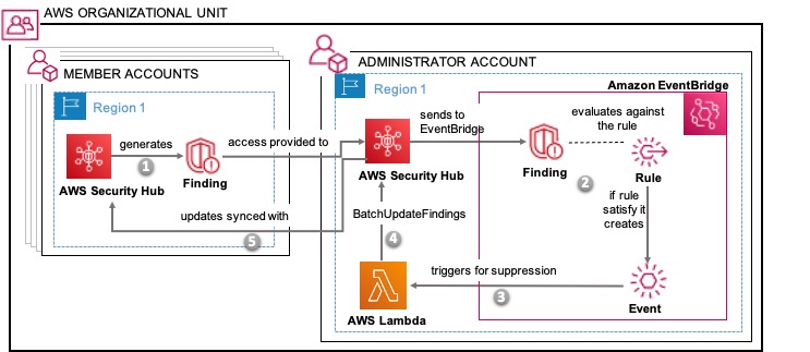 Figure 1: Solution architecture overview