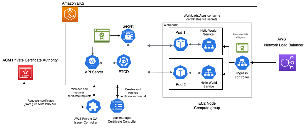 AWS ACM 如何与 Kubernetes 配合使用？ API7 ai 全流量管理: API 网关 Kubernetes