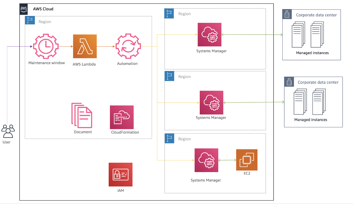 Figure 2: Detailed workflow diagram: Centralized patching solution for multi-Region and hybrid instances