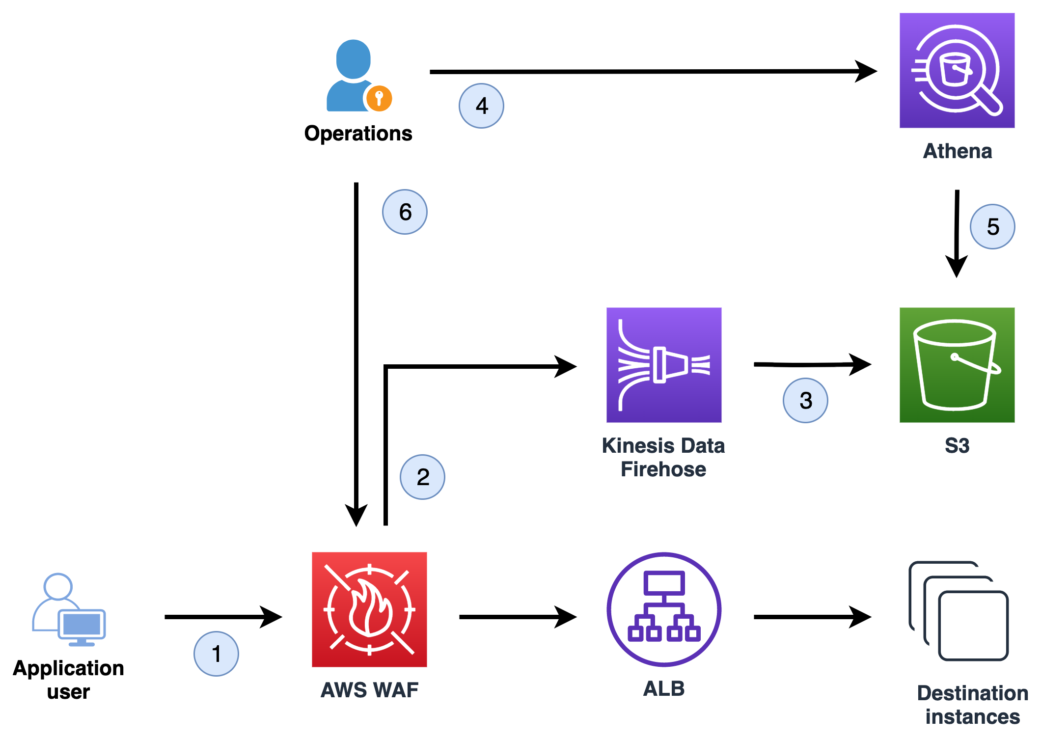 Figure 1: The workflow to collect and query logs and apply rate-based rules