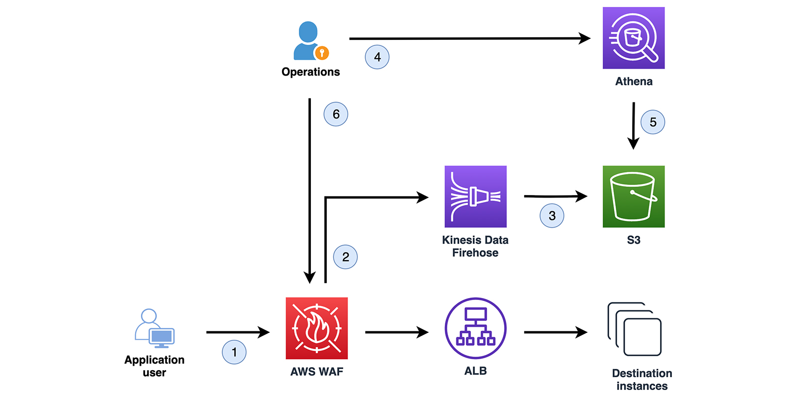 aws waf rulesets