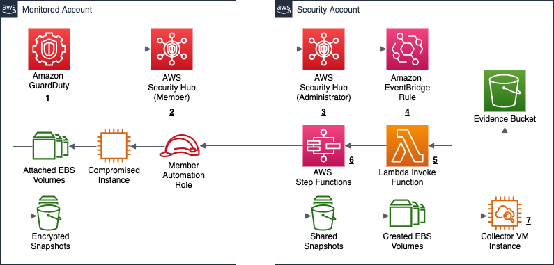 Figure 1: Service workflow for forensic disk collection