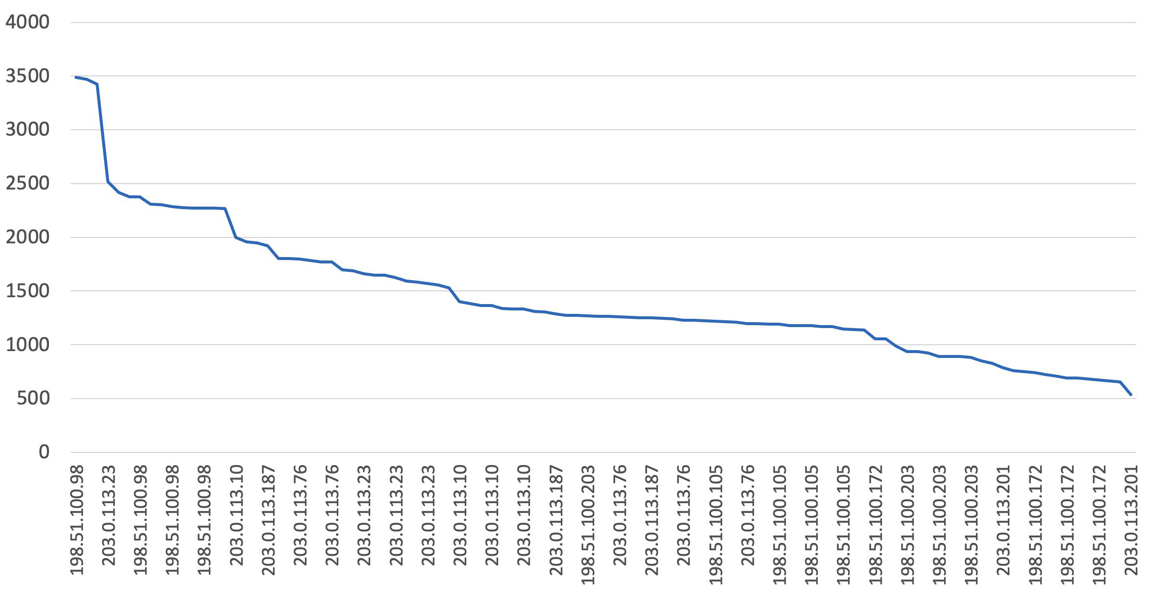 Figure 3: Chart: Top requesting IP in any 5-minute period between dates