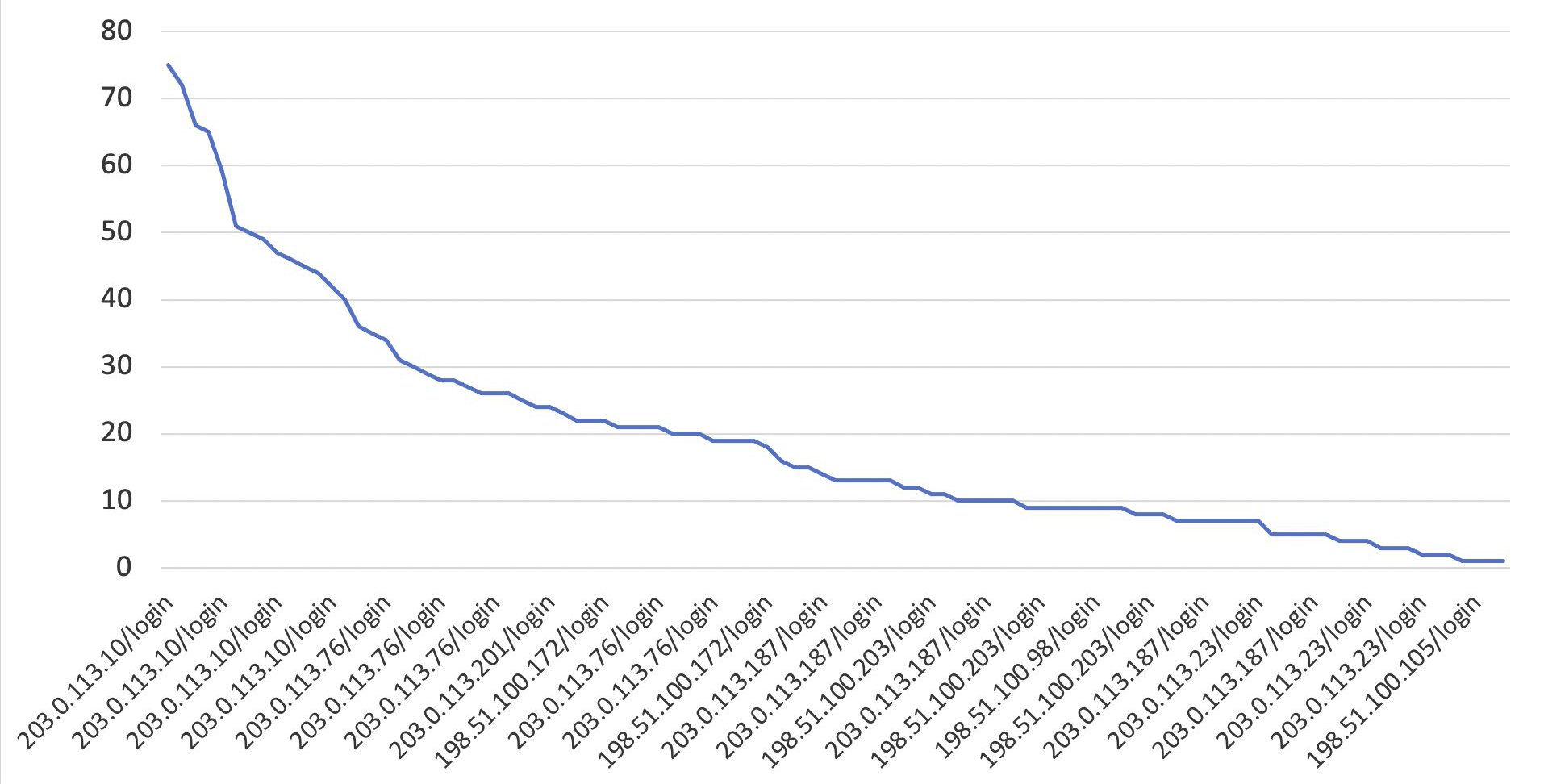 Figure 5: Chart: The highest requesting IP and /login URI for every 5-minute period between dates