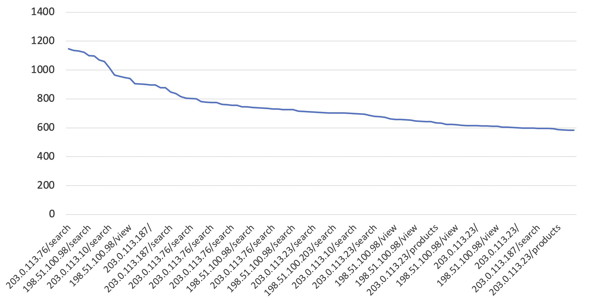 Figure 7: The highest requesting IP and URI for every 5-minute period between dates