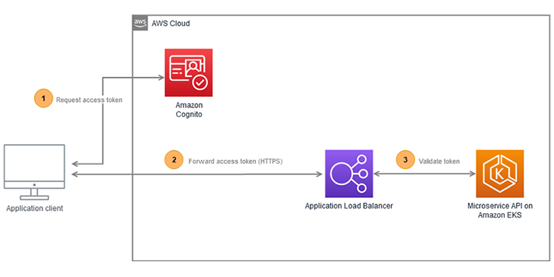 access-token-security-for-microservice-apis-on-amazon-eks-dustin-ward