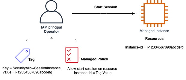 Figure 1: Tag and managed policy pattern