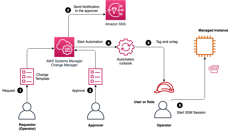 Figure 2: Solution architecture