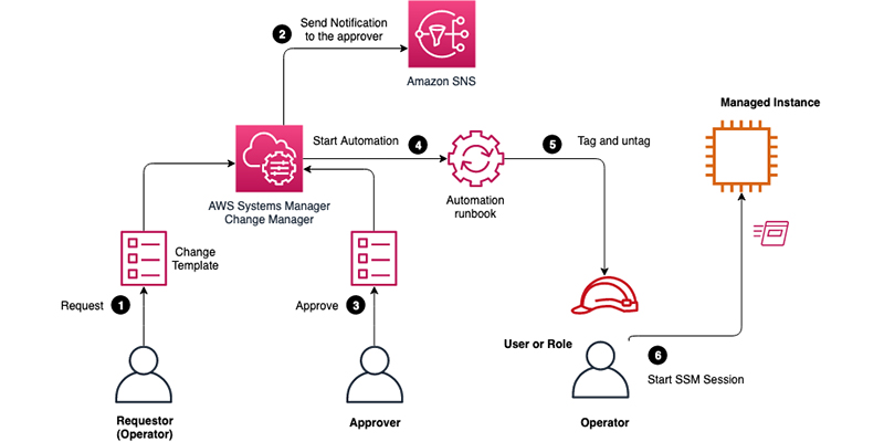 apply-the-principle-of-separation-of-duties-to-shell-access-to-your-ec2