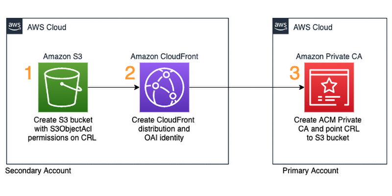 How To Securely Create And Store Your Crl For Acm Private Ca Aws Security Blog