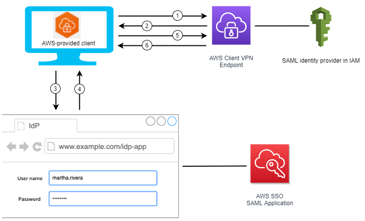 Figure 1: Authentication workflow