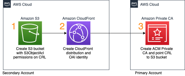 How To Securely Create And Store Your Crl For Acm Private Ca Aws Security Blog