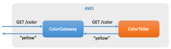 Figure 1: App Mesh services in the Color App example application