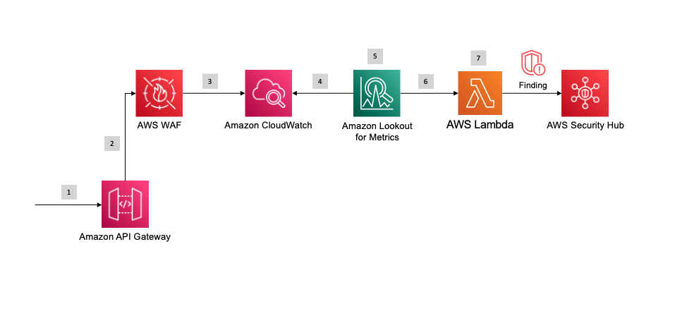 api gateway waf