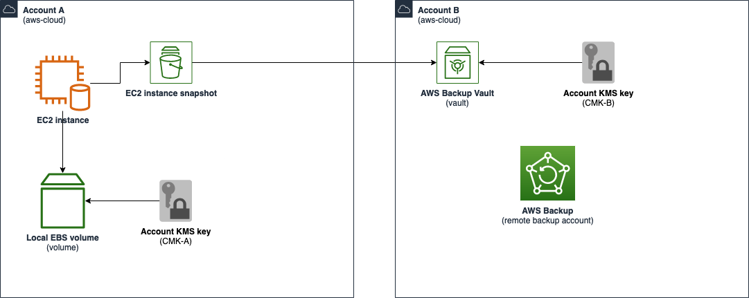 Figure 1: An account using AWS Backup that stores data in a separate account with different key material