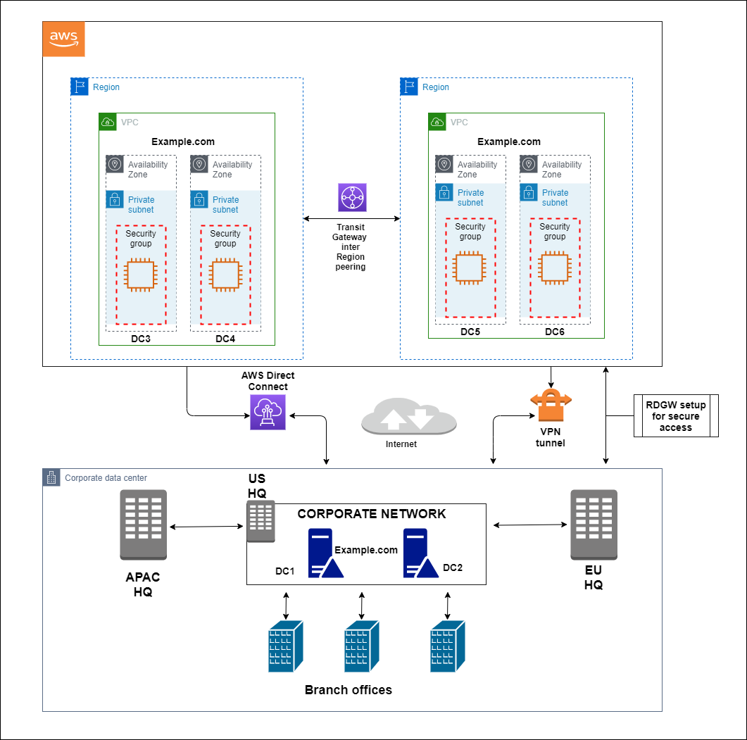 Securely extend and access onpremises Active Directory domain