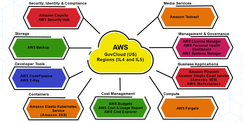 Figure 1: The AWS services newly authorized by DISA