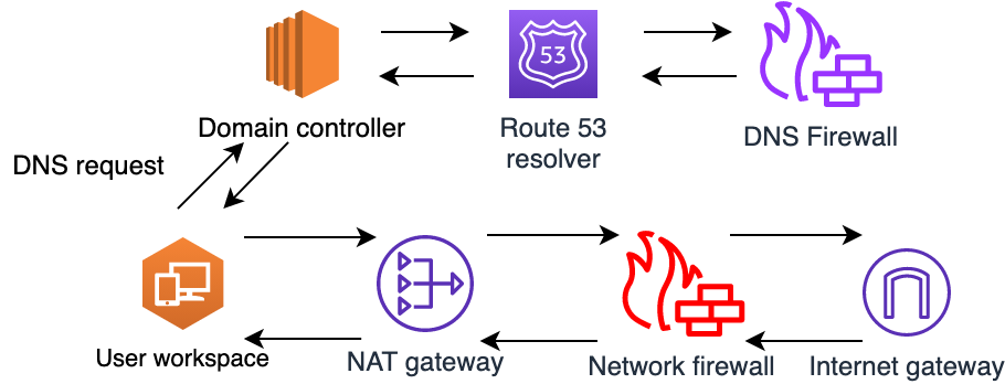 Figure 11: Traffic flow for allowed traffic