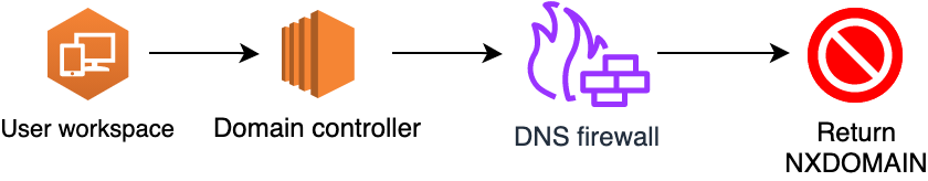 Figure 12: Traffic flow when blocked by DNS Firewall