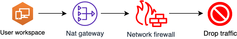 Figure 13: Traffic flow when blocked by Network Firewall