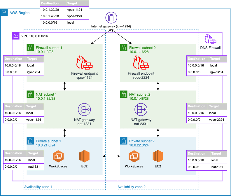 Figure 9: Network diagram of the firewall solution