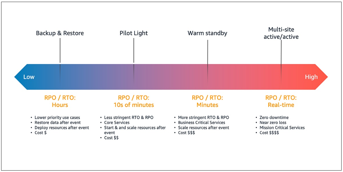 Figure 1: DR strategies from simplest to most complex