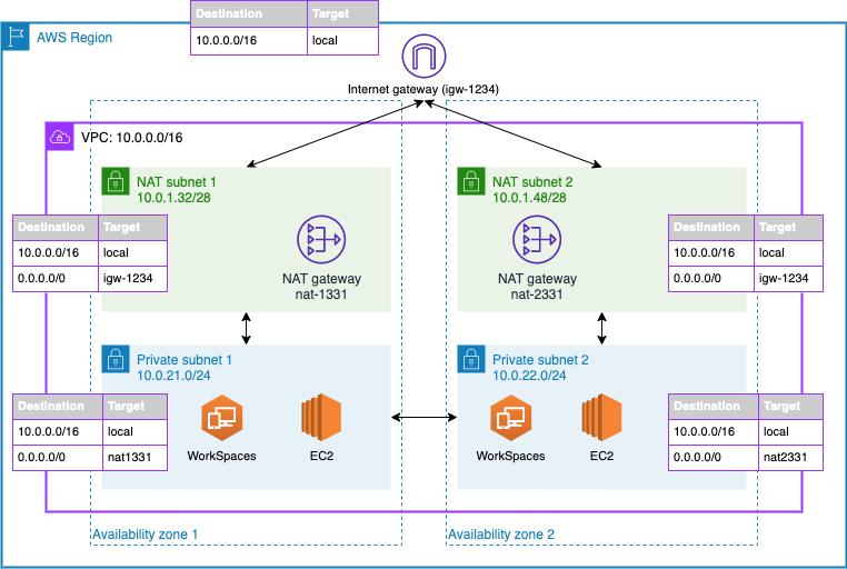 Figure 1: An example architecture that includes domain controllers and QuickBooks hosted on EC2 and Amazon WorkSpaces for user virtual desktops