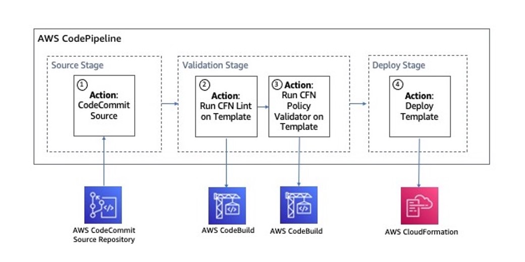 Validate Aws Cloudformation Template