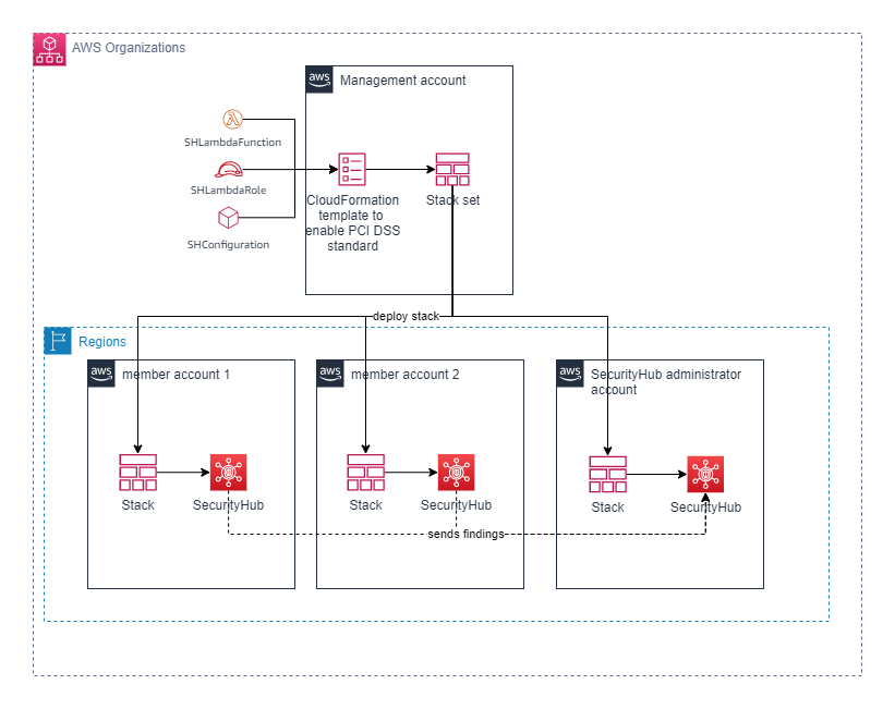 Figure 1: Security Hub deployment using AWS Organizations