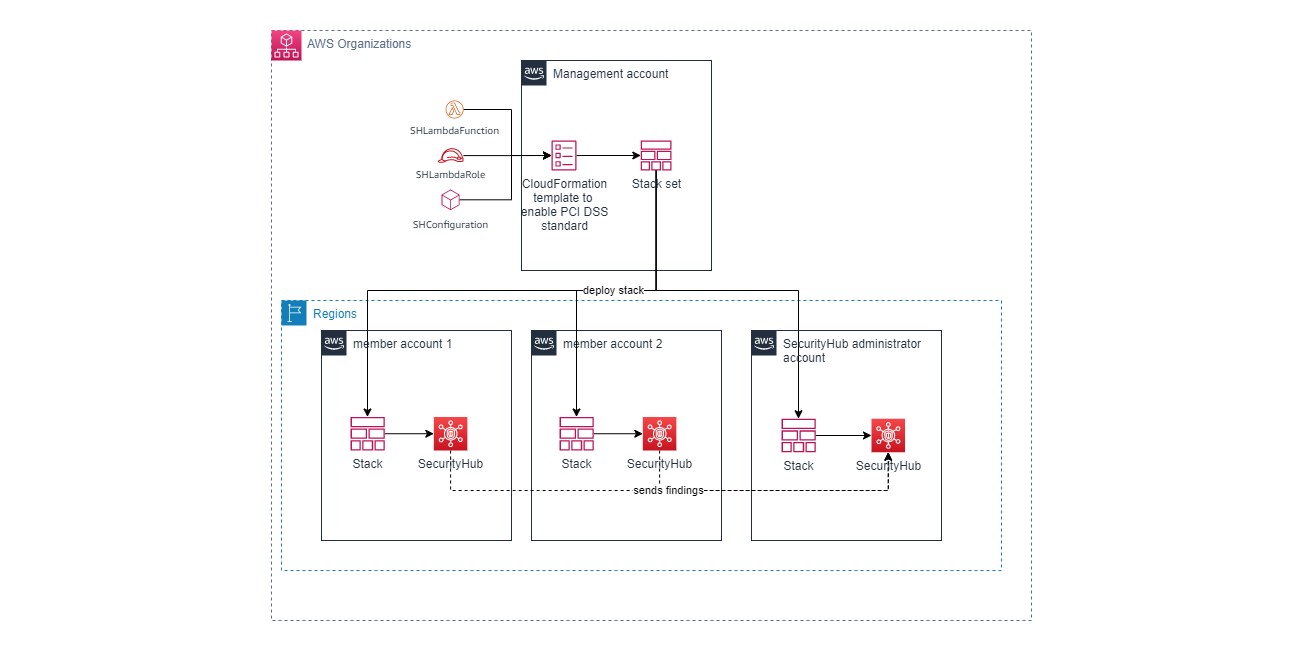 Security organizations