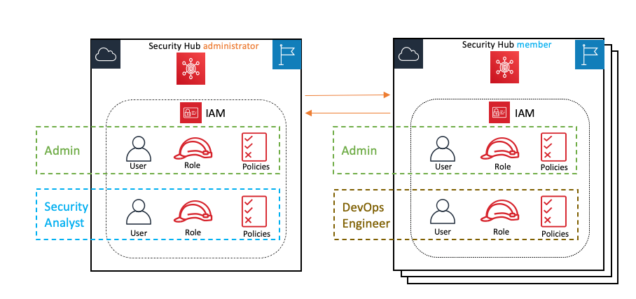 Figure 1: Reference architecture