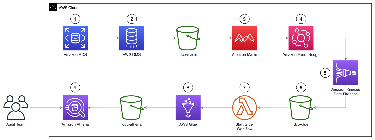 Figure 1: Solution architecture workflow