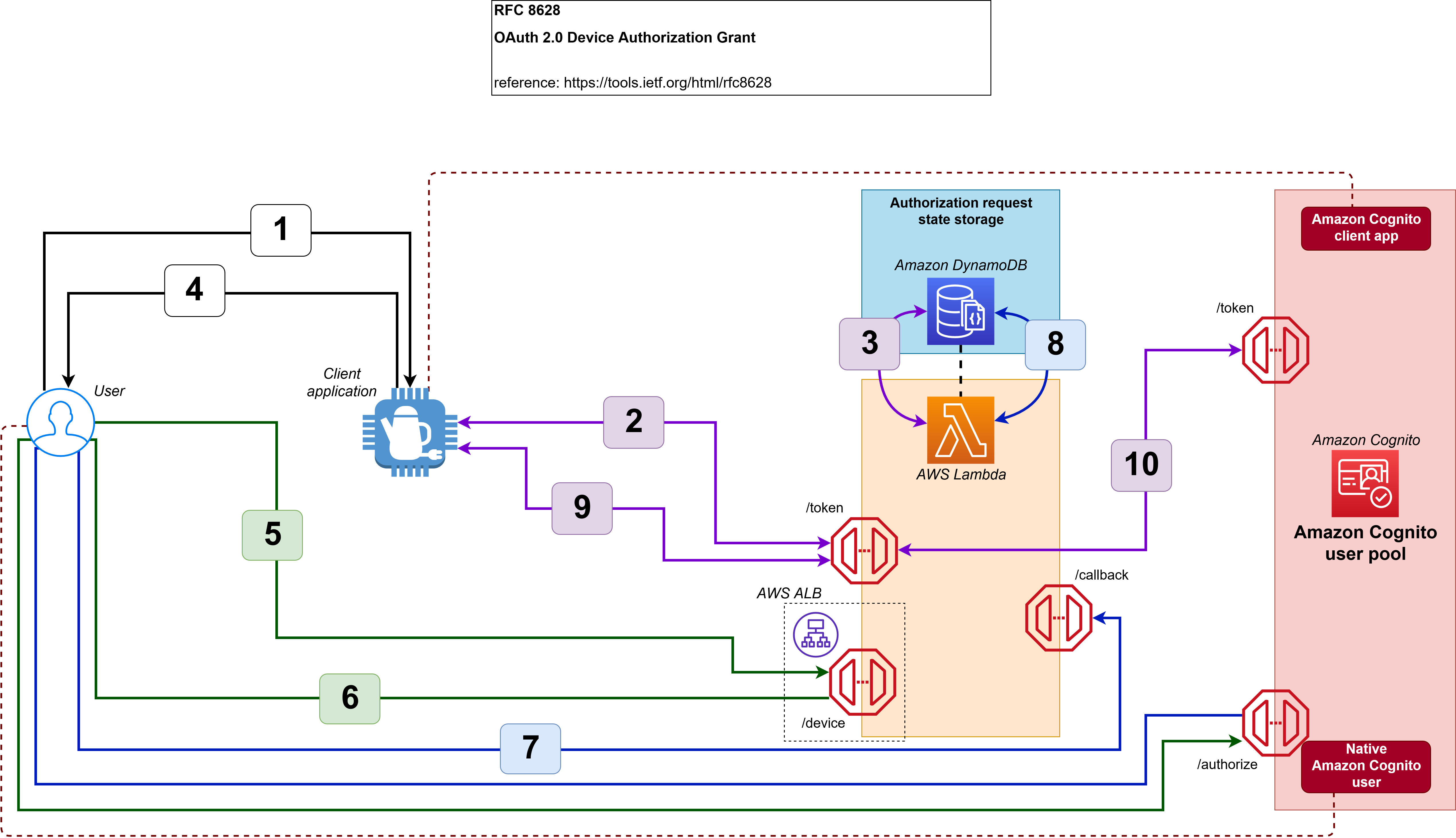 Figure 1: The device grant flow implemented in this solution