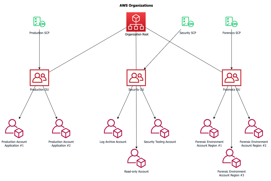 Figure 1: AWS Organizations forensics OU example