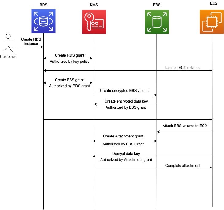 Figure 1: How Amazon RDS uses Amazon EC2, Amazon EBS, and AWS KMS to create an encrypted RDS instance