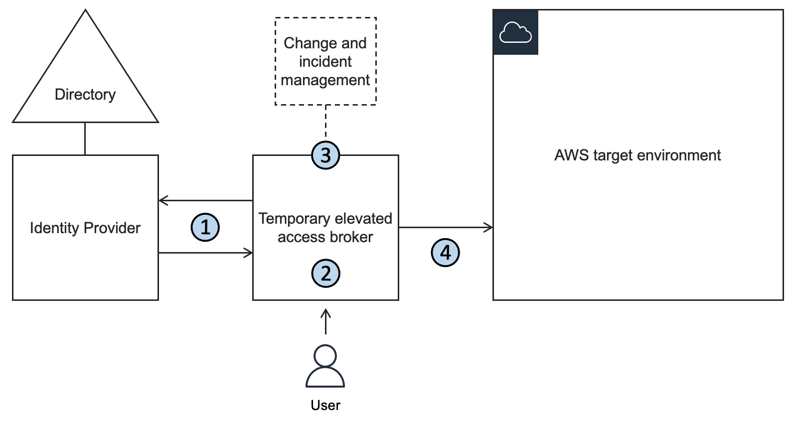 Figure 1: A logical architecture for temporary elevated access