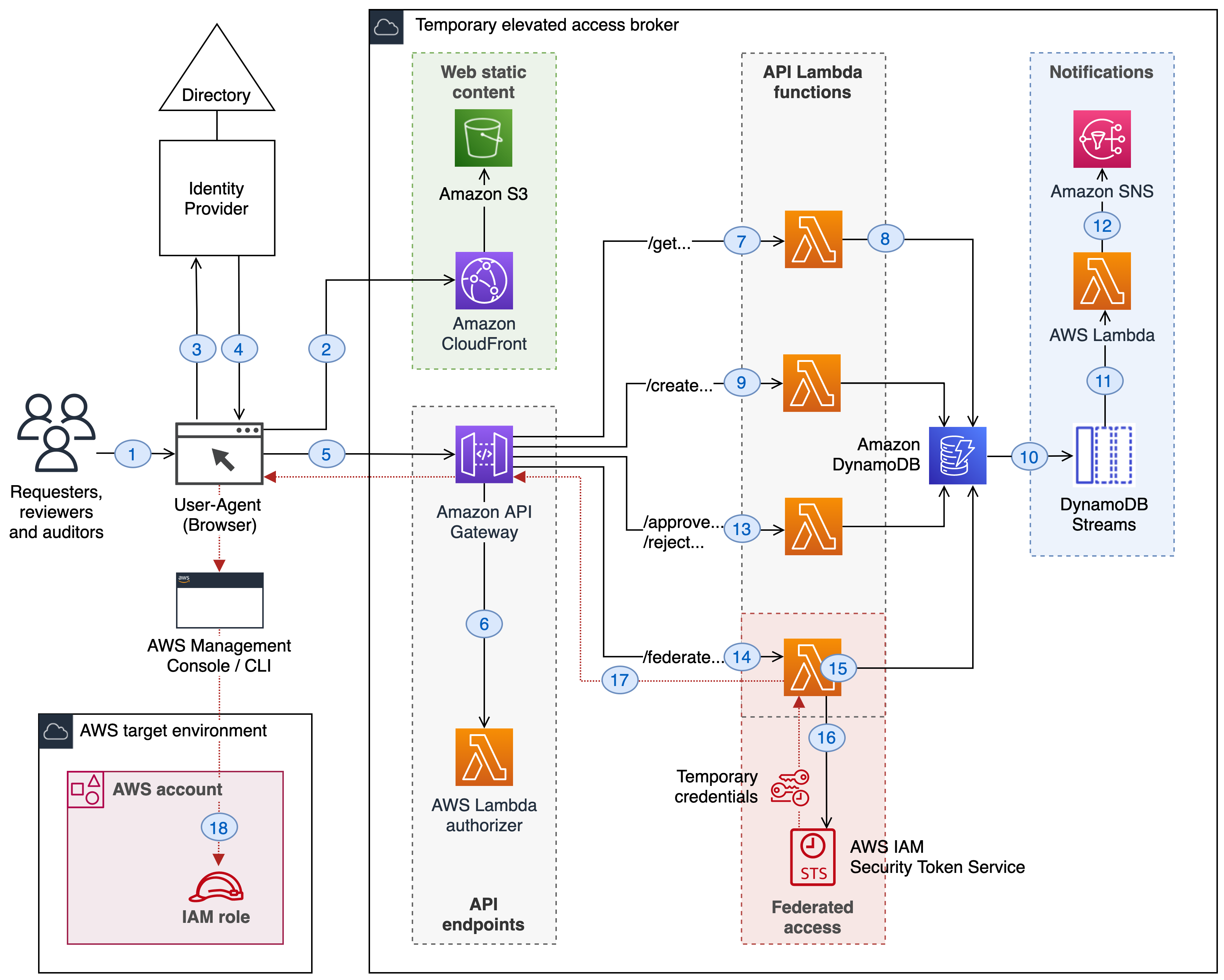 Figure 2: Architecture of the reference implementation