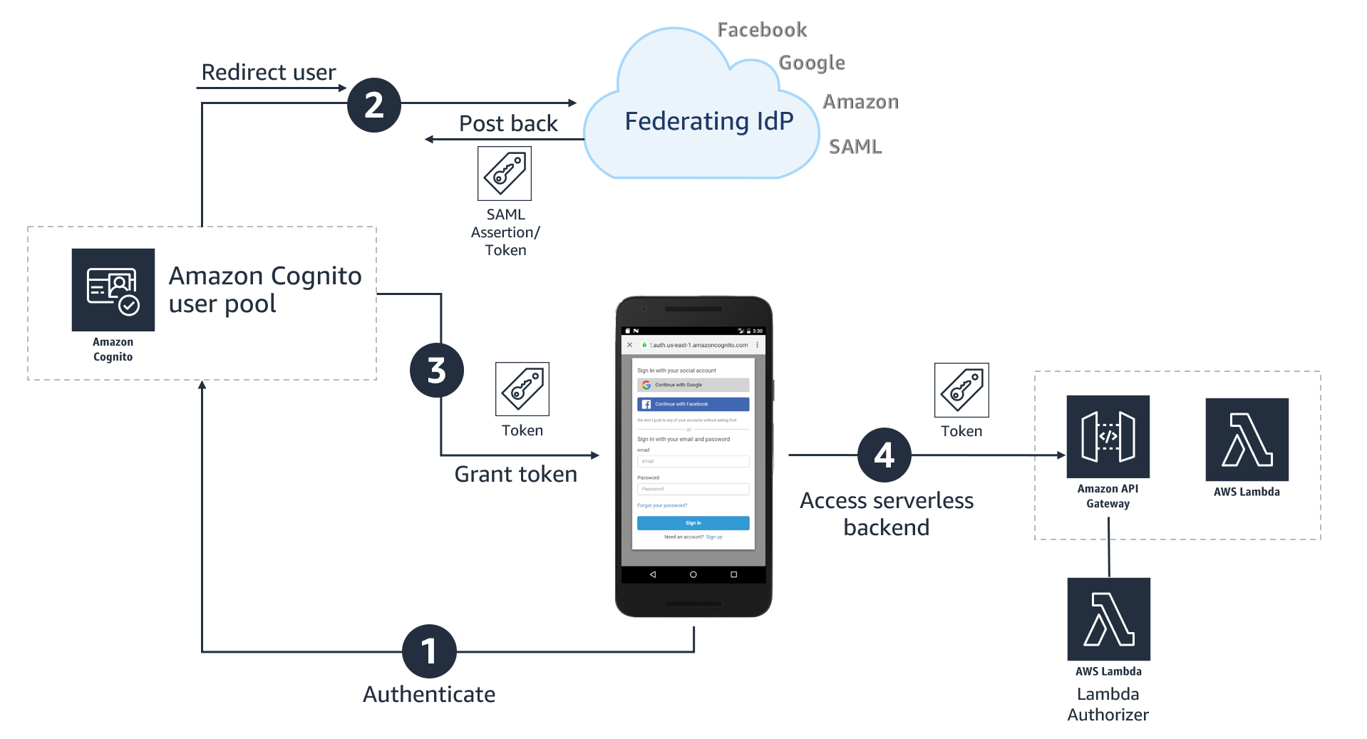 Figure 1: High-level architecture for federated authentication in a web or mobile app