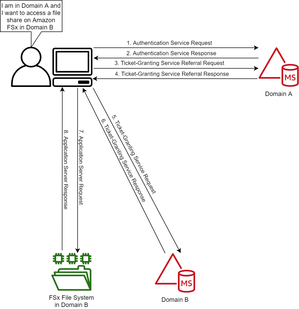 Figure 1: Kerberos authentication across trusts