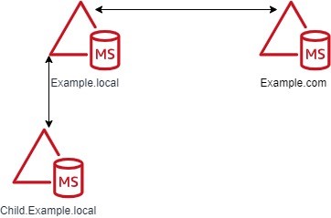 Figure 2: Forest trusts between the Example.local and Example.com forests