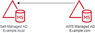 Figure 3: One-way trust direction