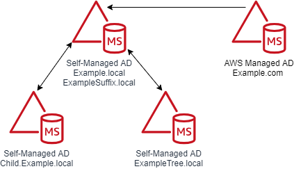 Figure 5: Multi-domain and suffix forest with a trust