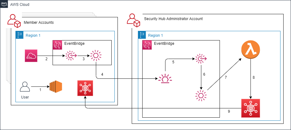 Figure 1: Solution architecture overview