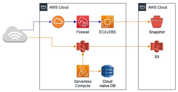 Figure 1: Solution architecture example