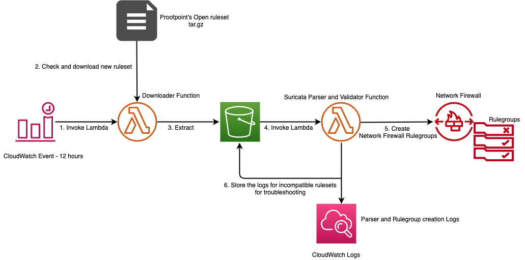 Figure 3: Network Firewall Suricata rule ingestion workflow