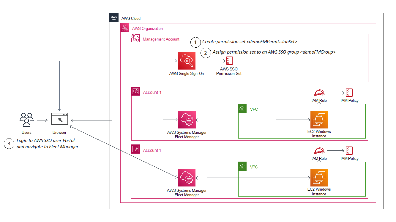 Figure 1: Architecture diagram showing steps implemented in this solution