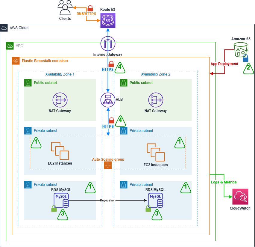 Architect NestJS Microservices with AWS Elastic Beanstalk - The Workfall Blog