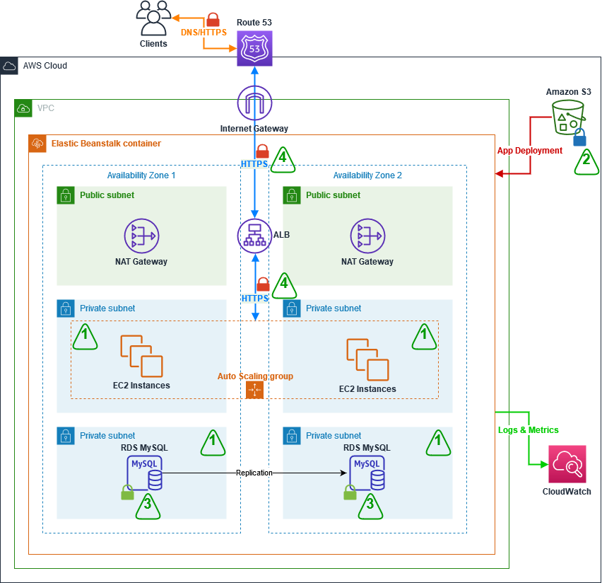 Figure 1: Target architecture for the two-tier web application deployed using Elastic Beanstalk