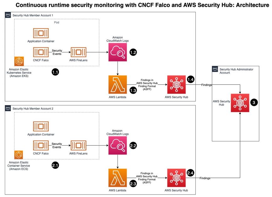 amazon security monitoring